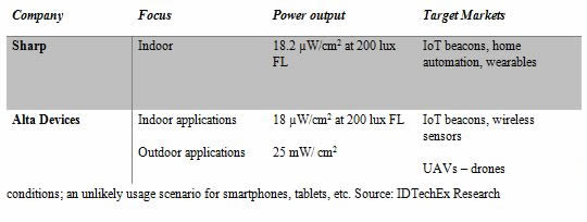 Figure 2 - Power output for two types of photovoltaic harvesters. Consumer electronic devices have needs that can only be met by harvesters performing at peak, in outdoor conditions; an unlikely usage scenario for smartphones, tablets, etc. Source: IDTechEx Research